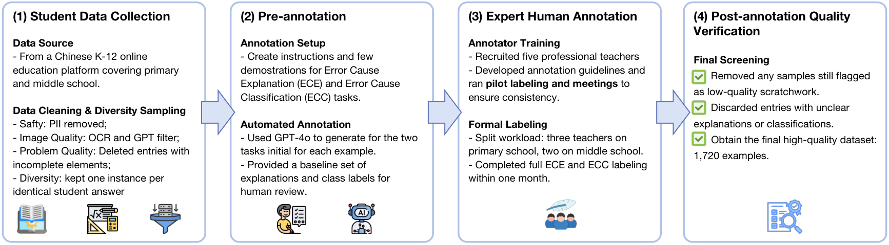 Dataset construction pipeline with data collection, annotation, quality verification