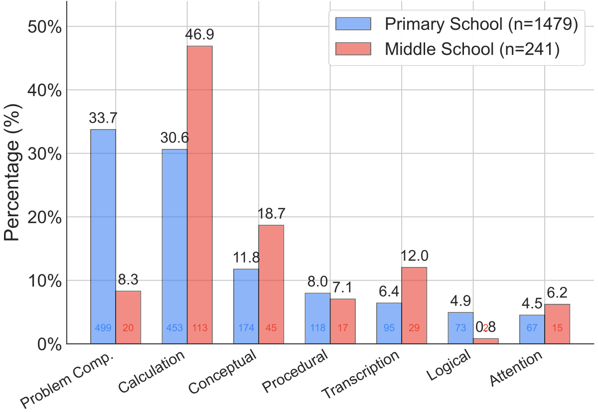 Error type distribution across primary and middle school subsets