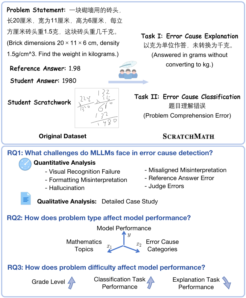 Overview of two tasks (ECE and ECC) and three research questions