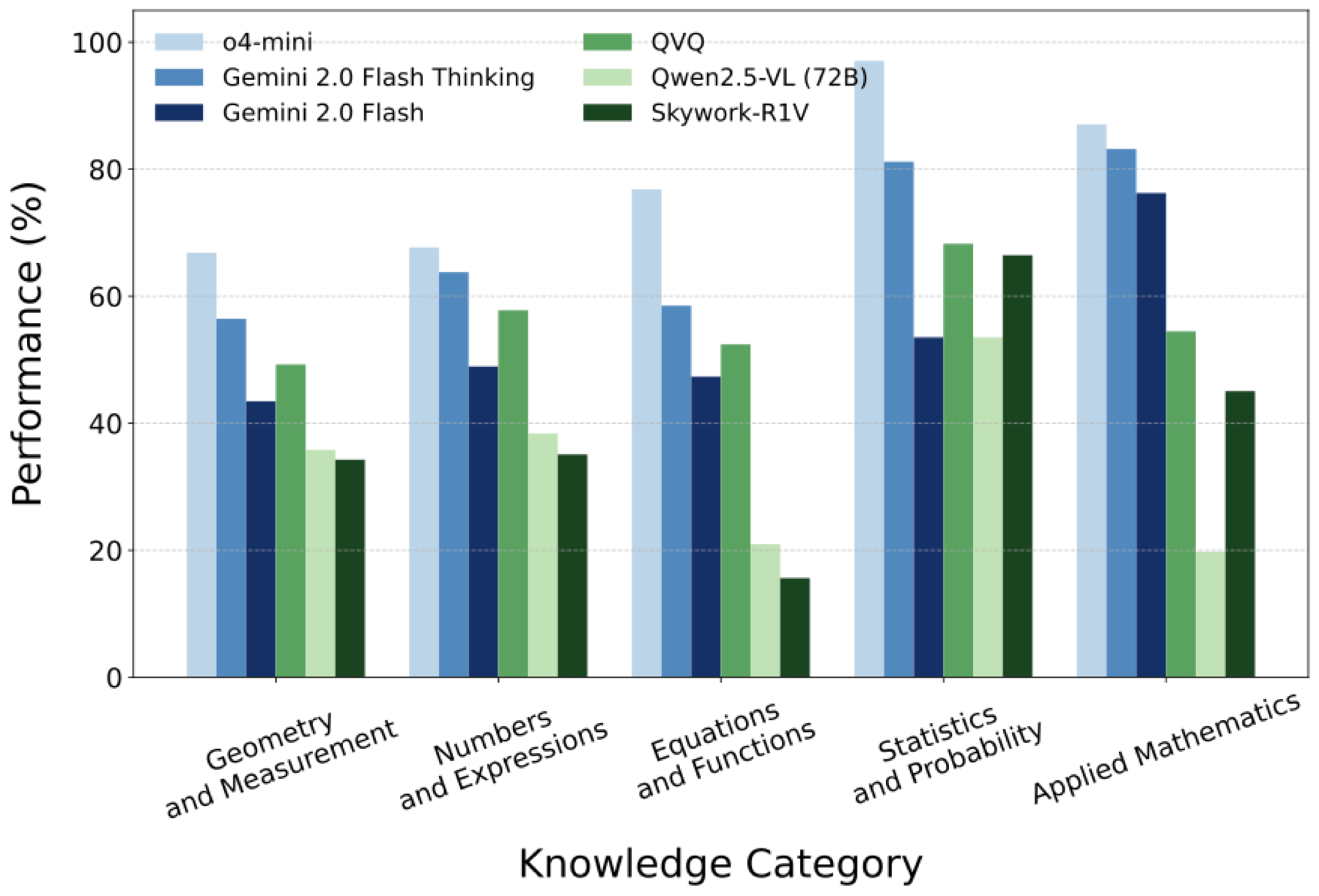 Performance across mathematical knowledge categories