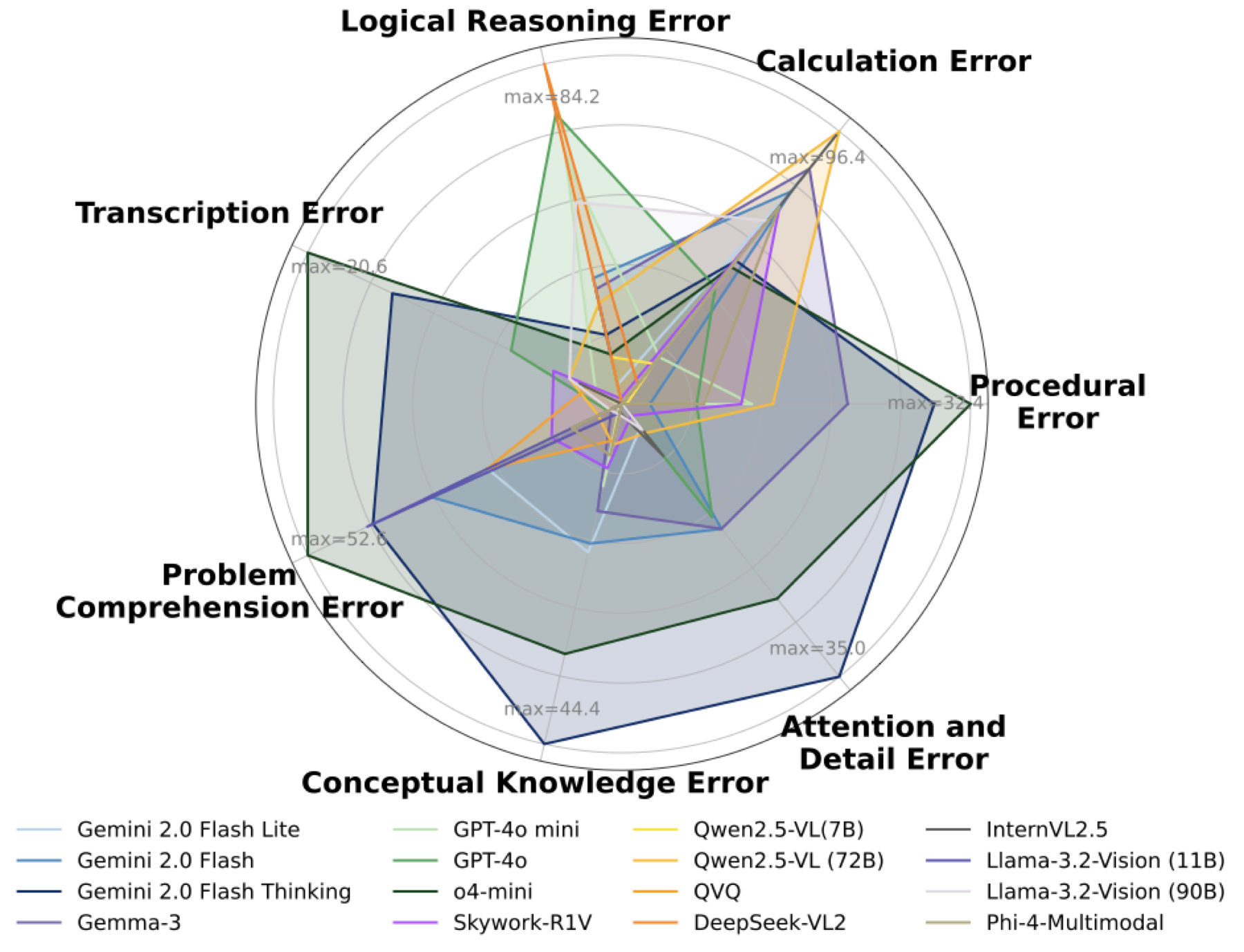 Radar chart showing model performance across different error categories