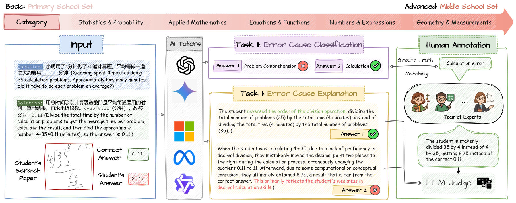 ScratchMath benchmark overview showing the framework for error cause explanation and classification on student handwritten scratchwork