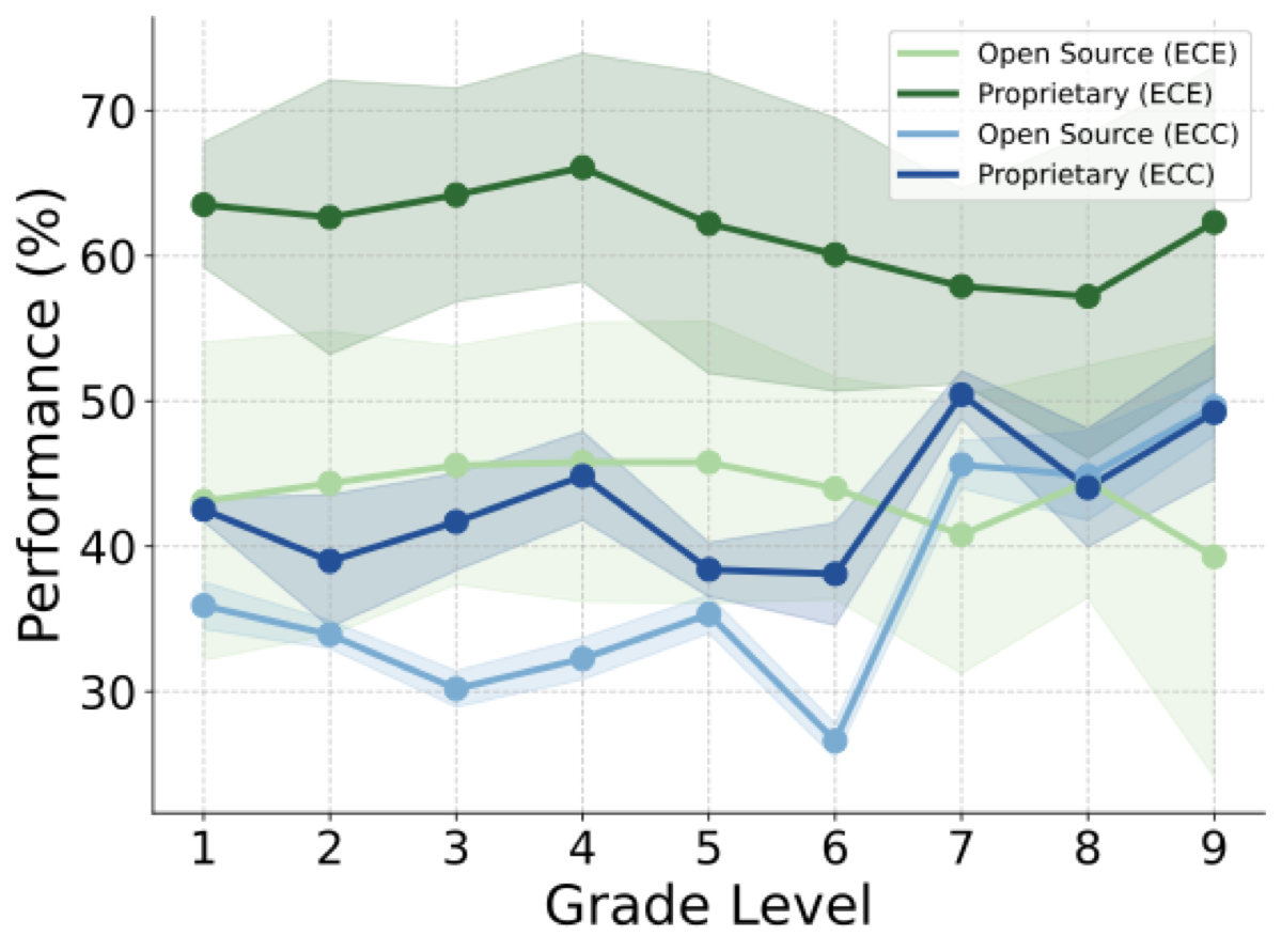 Model performance across different grade levels